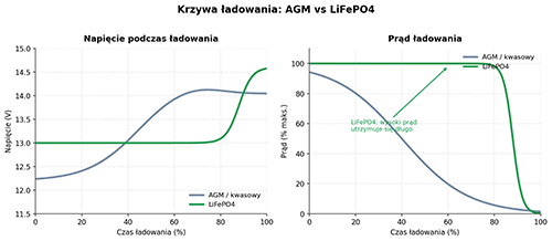 Krzywa ładowania: AGM vs LiFePO4 w kamperze